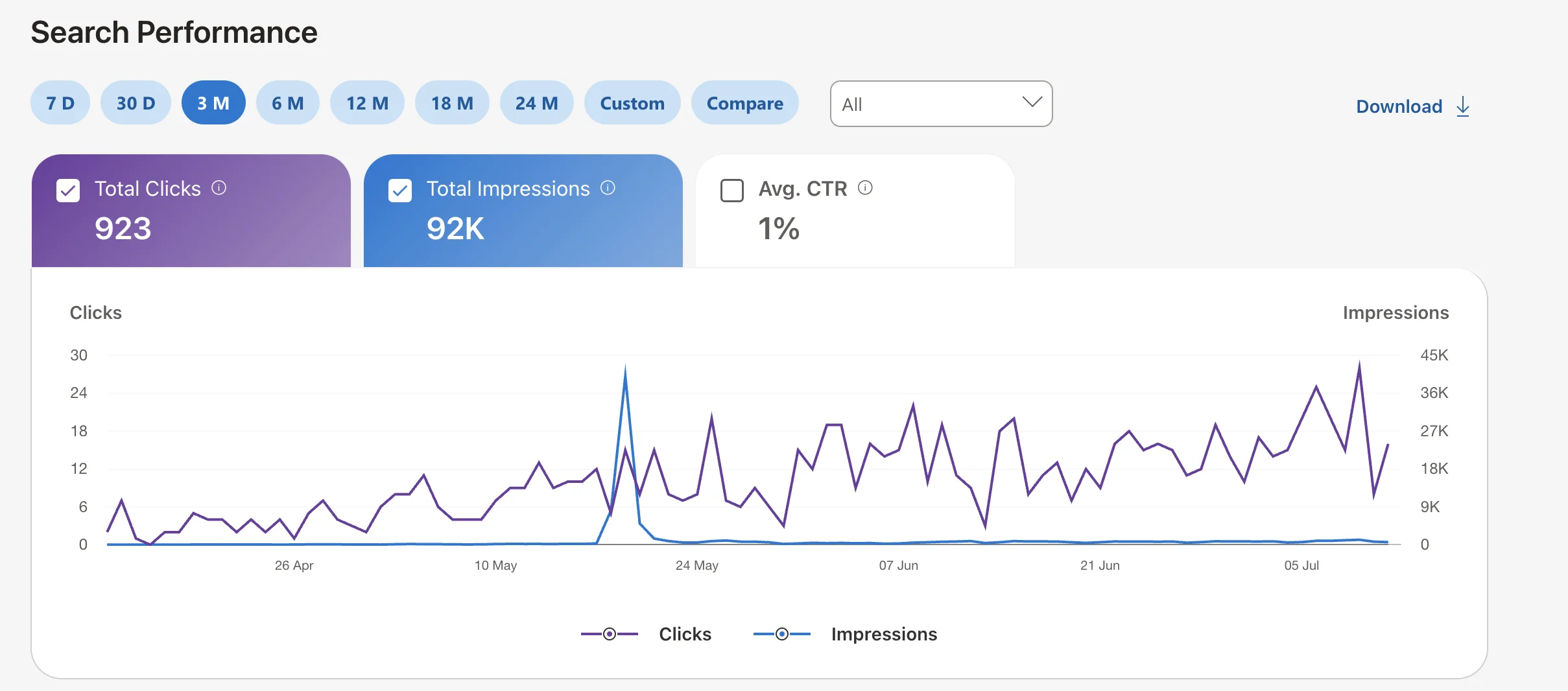 Bing Webmaster Tools chart for the fresh domain: 923 clicks and 92K impressions over the last 3 months, upward trend