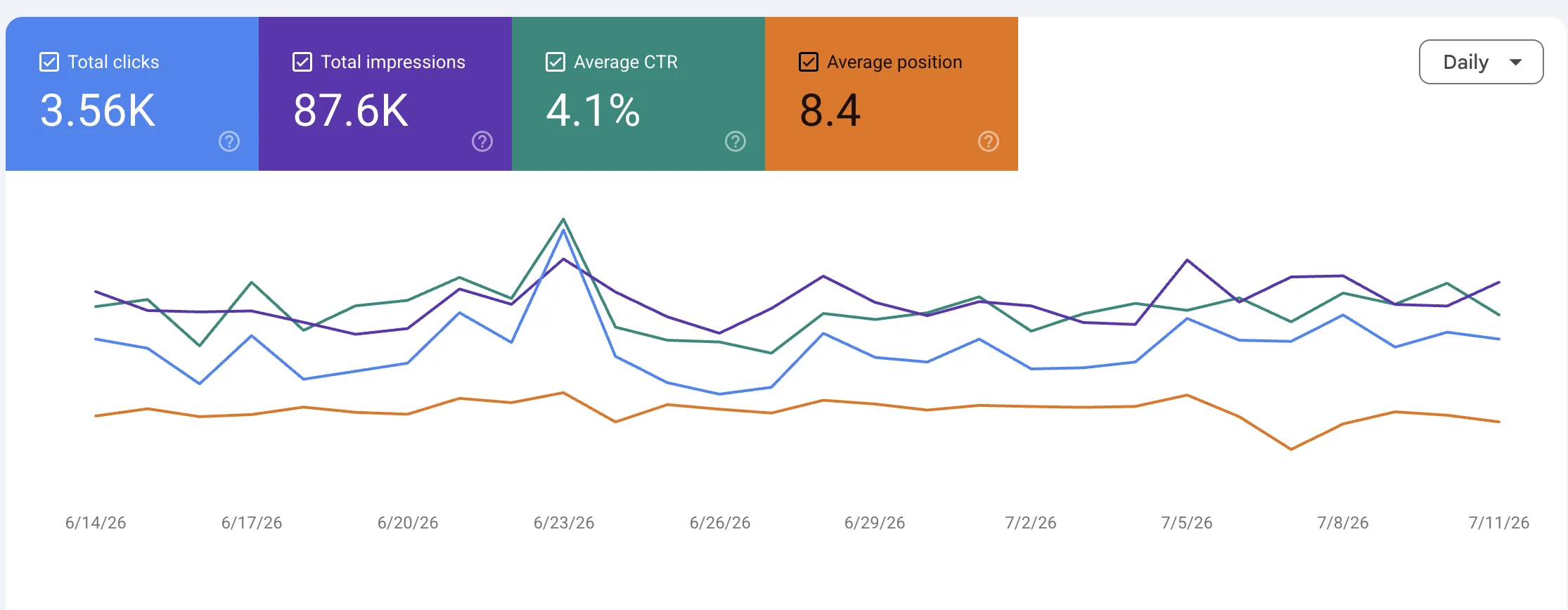 Google Search Console performance chart for the 10-year-old established domain: 3.56K clicks and 87.6K impressions over 28 days