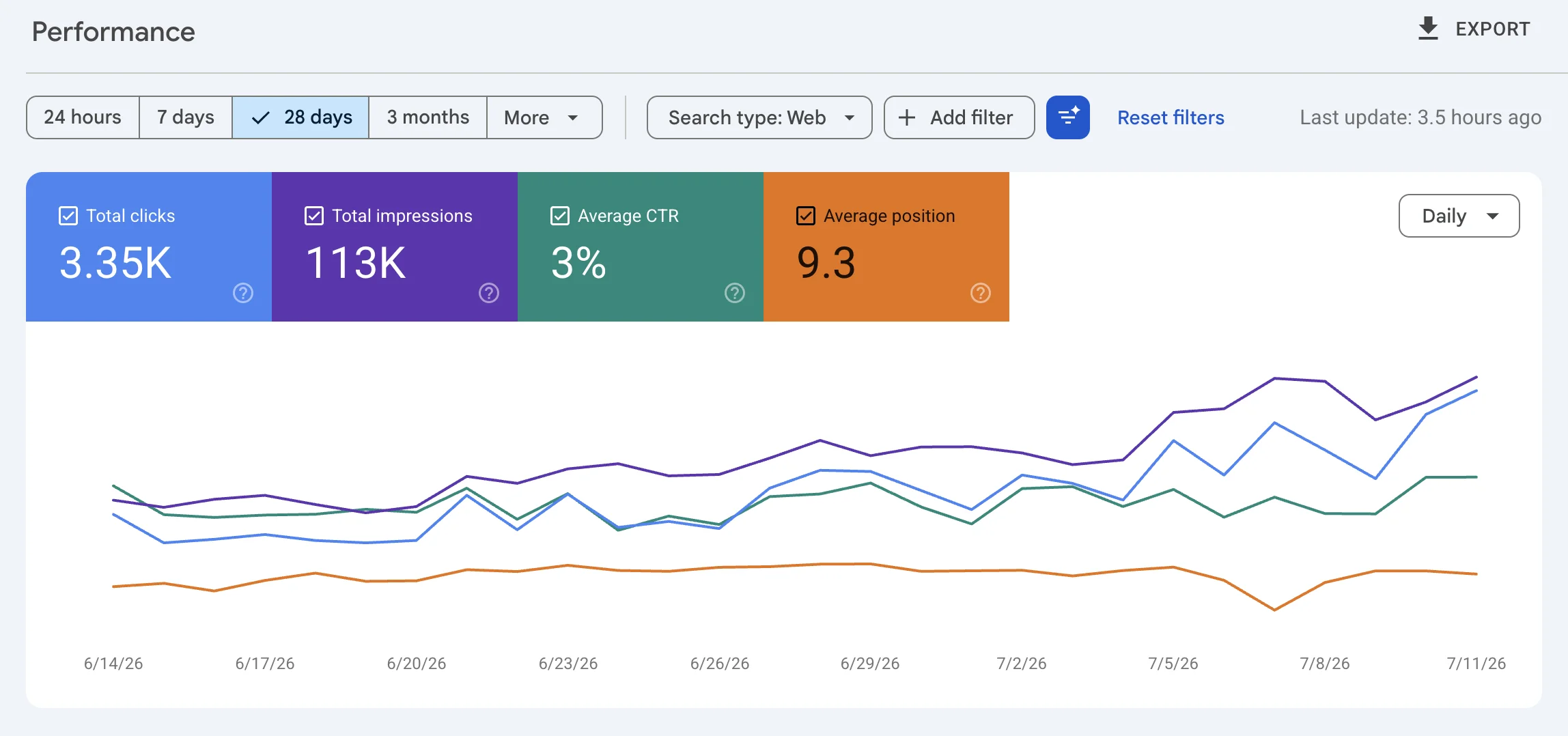 Google Search Console performance chart for the 4-month-old fresh domain: 3.35K clicks and 113K impressions over 28 days, trending upward